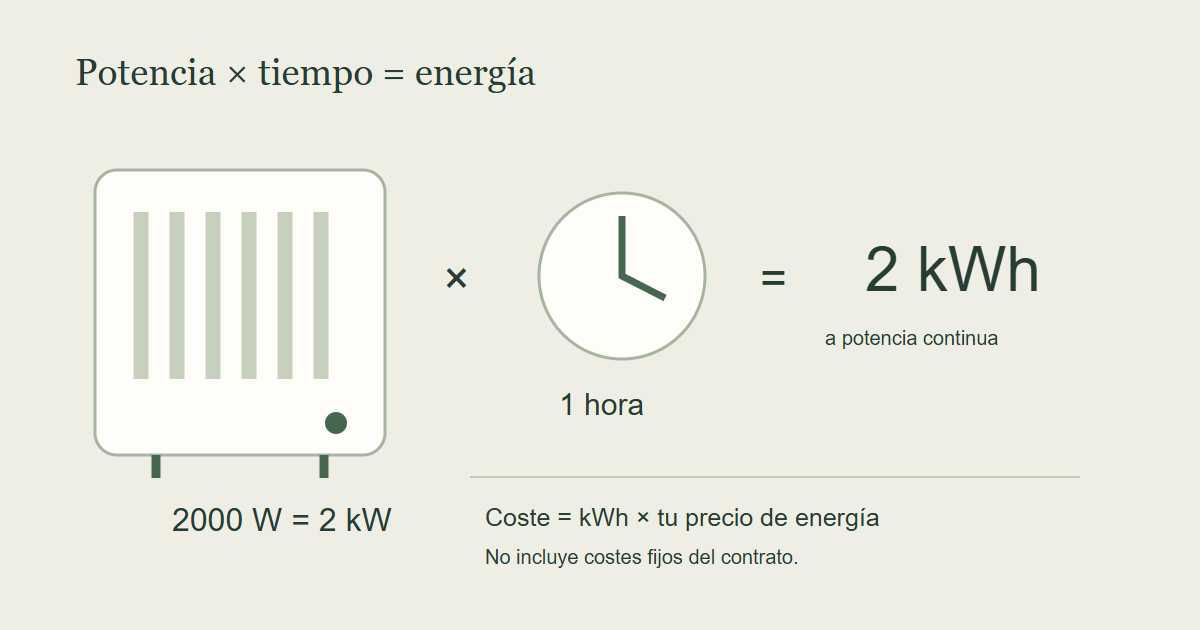Relación entre potencia, horas de uso y coste eléctrico